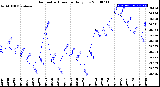 Milwaukee Weather Barometric Pressure<br>Daily Low