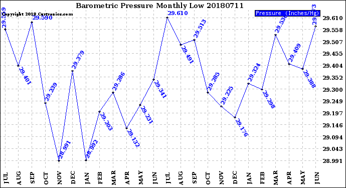 Milwaukee Weather Barometric Pressure<br>Monthly Low