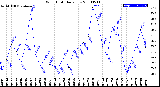 Milwaukee Weather Wind Chill<br>Daily Low