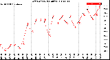 Milwaukee Weather Dew Point<br>(24 Hours)