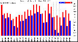 Milwaukee Weather Dew Point<br>Daily High/Low