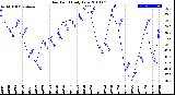 Milwaukee Weather Dew Point<br>Daily Low