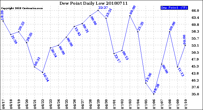 Milwaukee Weather Dew Point<br>Daily Low