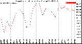 Milwaukee Weather Evapotranspiration<br>per Day (Ozs sq/ft)