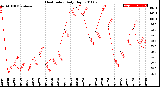 Milwaukee Weather Heat Index<br>Daily High