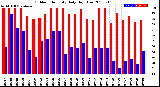 Milwaukee Weather Outdoor Humidity<br>Daily High/Low