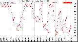 Milwaukee Weather Outdoor Humidity<br>Daily High