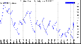 Milwaukee Weather Outdoor Humidity<br>Daily Low