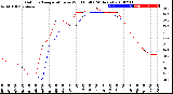 Milwaukee Weather Outdoor Temperature<br>vs Wind Chill<br>(24 Hours)