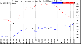 Milwaukee Weather Outdoor Temperature<br>vs Dew Point<br>(24 Hours)