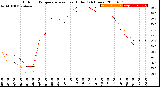 Milwaukee Weather Outdoor Temperature<br>vs Heat Index<br>(24 Hours)