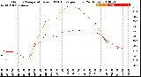 Milwaukee Weather Outdoor Temperature<br>vs THSW Index<br>per Hour<br>(24 Hours)