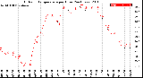 Milwaukee Weather Outdoor Temperature<br>per Hour<br>(24 Hours)