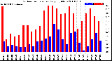 Milwaukee Weather Outdoor Temperature<br>Daily High/Low