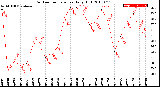 Milwaukee Weather Outdoor Temperature<br>Daily High