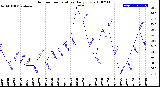 Milwaukee Weather Outdoor Temperature<br>Daily Low