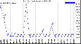 Milwaukee Weather Rain<br>By Day<br>(Inches)