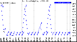 Milwaukee Weather Rain Rate<br>Daily High