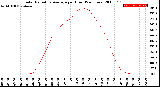 Milwaukee Weather Solar Radiation Average<br>per Hour<br>(24 Hours)