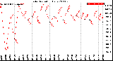 Milwaukee Weather Solar Radiation<br>Daily