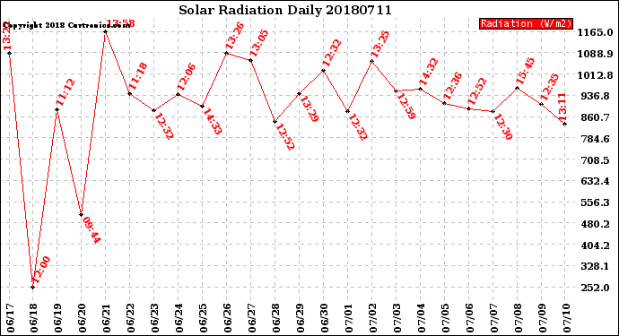 Milwaukee Weather Solar Radiation<br>Daily