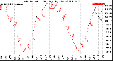 Milwaukee Weather Solar Radiation<br>Monthly High W/m2