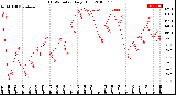 Milwaukee Weather THSW Index<br>Daily High