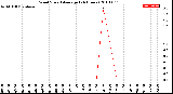 Milwaukee Weather Wind Speed<br>Average<br>(24 Hours)