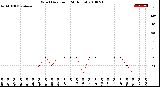 Milwaukee Weather Wind Direction<br>(24 Hours)