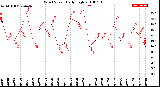 Milwaukee Weather Wind Speed<br>Daily High