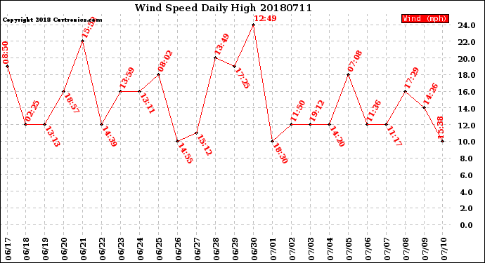 Milwaukee Weather Wind Speed<br>Daily High