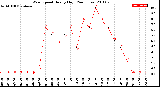 Milwaukee Weather Wind Speed<br>Hourly High<br>(24 Hours)