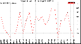 Milwaukee Weather Wind Direction<br>Daily High