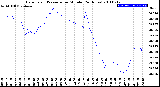 Milwaukee Weather Barometric Pressure<br>per Minute<br>(24 Hours)