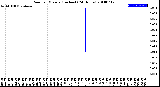 Milwaukee Weather Rain<br>per Minute<br>(Inches)<br>(24 Hours)