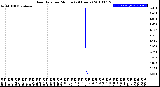 Milwaukee Weather Rain Rate<br>per Minute<br>(24 Hours)