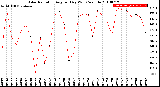 Milwaukee Weather Solar Radiation<br>Avg per Day W/m2/minute