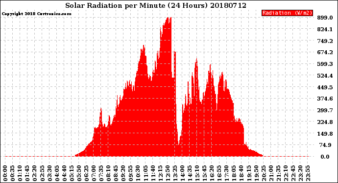 Milwaukee Weather Solar Radiation<br>per Minute<br>(24 Hours)