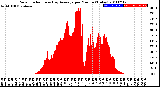 Milwaukee Weather Solar Radiation<br>& Day Average<br>per Minute<br>(Today)