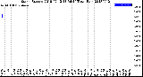 Milwaukee Weather Storm<br>Started 2018-07-12 13:56:14<br>Total Rain