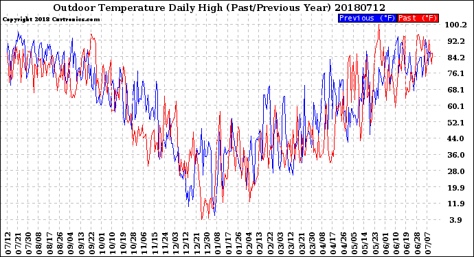 Milwaukee Weather Outdoor Temperature<br>Daily High<br>(Past/Previous Year)