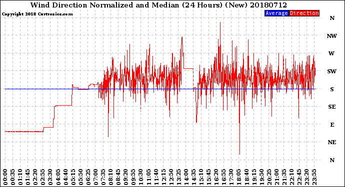 Milwaukee Weather Wind Direction<br>Normalized and Median<br>(24 Hours) (New)