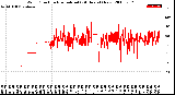 Milwaukee Weather Wind Direction<br>Normalized<br>(24 Hours) (New)