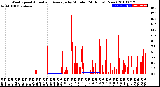 Milwaukee Weather Wind Speed<br>Actual and Average<br>by Minute<br>(24 Hours) (New)