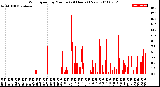 Milwaukee Weather Wind Speed<br>by Minute<br>(24 Hours) (New)