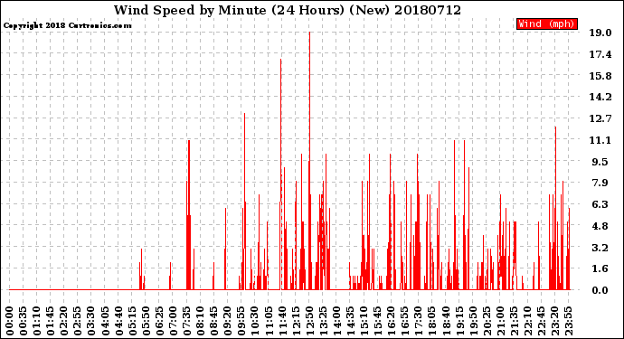 Milwaukee Weather Wind Speed<br>by Minute<br>(24 Hours) (New)