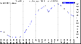 Milwaukee Weather Wind Chill<br>Hourly Average<br>(24 Hours)