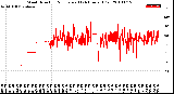 Milwaukee Weather Wind Direction<br>Normalized<br>(24 Hours) (Old)