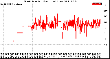 Milwaukee Weather Wind Direction<br>(24 Hours) (Raw)