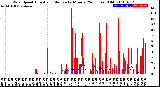 Milwaukee Weather Wind Speed<br>Actual and Median<br>by Minute<br>(24 Hours) (Old)